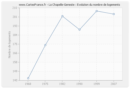 La Chapelle-Geneste : Evolution du nombre de logements